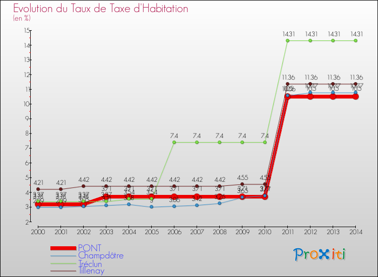Evolution du taux de la taxe d'habitation pour PONT et les communes proches de 2000 à 2014 Comparaison des taux de la taxe d'habitation pour PONT et les communes voisines de 2000 à 2014