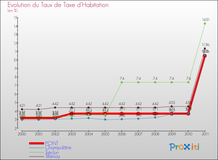 Evolution du taux de la taxe d'habitation pour PONT et les communes proches Comparaison des taux de la taxe d'habitation pour PONT et les communes voisines