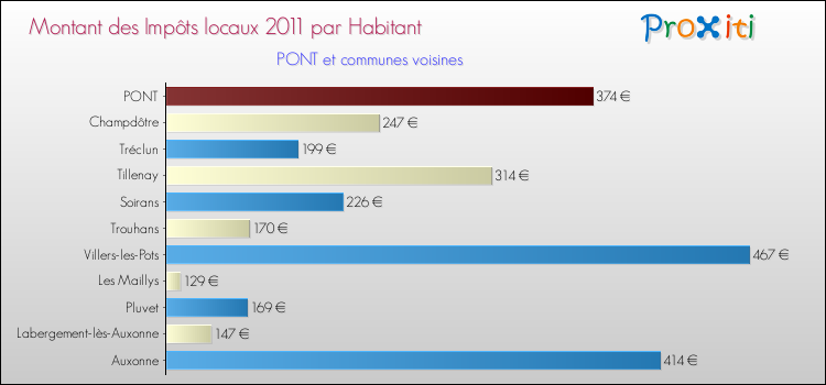 Montant des impôts locaux par Habitant pour PONT et les communes proches Comparaison des impôts locaux par habitant pour PONT et les communes voisines