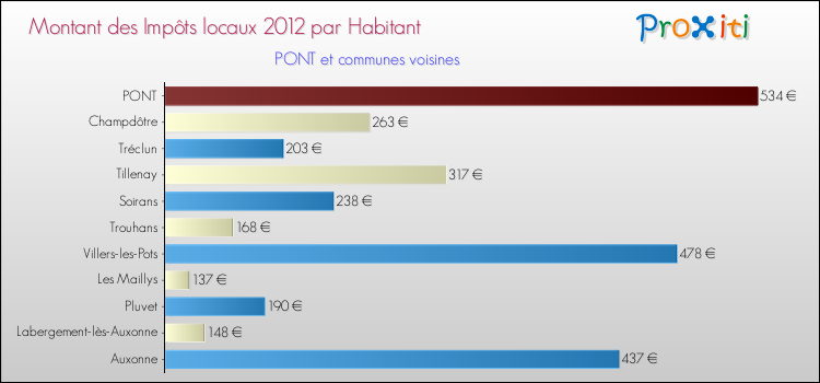 Montant des impôts locaux par Habitant pour PONT et les communes proches Comparaison des impôts locaux par habitant pour PONT et les communes voisines