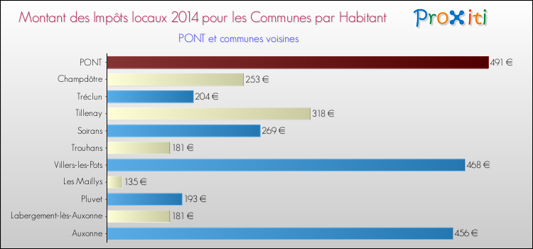 Montant des impôts locaux par Habitant pour PONT et les communes proches en 2014 Comparaison des impôts locaux par habitant pour PONT et les communes voisines en 2014