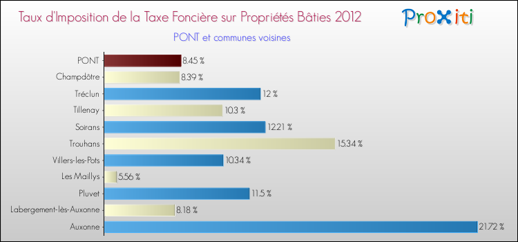 Taux d'imposition de la taxe foncière sur le bati 2012 pour PONT et les communes proches Comparaison des taux d'imposition de la taxe foncière sur le bati 2012 pour PONT et les communes voisines