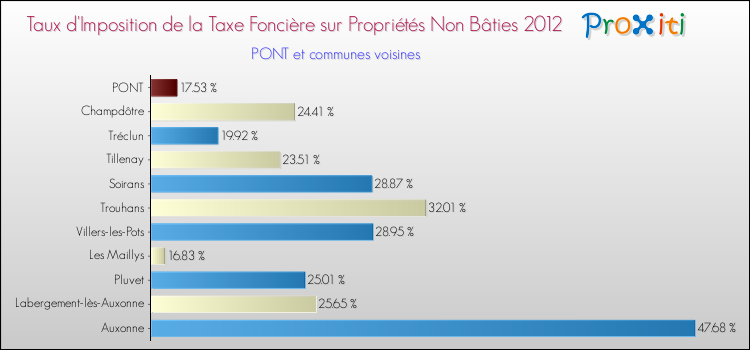 Taux d'imposition de la taxe foncière sur les immeubles et terrains non batis 2012 pour PONT et les communes proches Comparaison des taux d'imposition de la taxe foncière sur les immeubles et terrains non batis 2012 pour PONT et les communes voisines