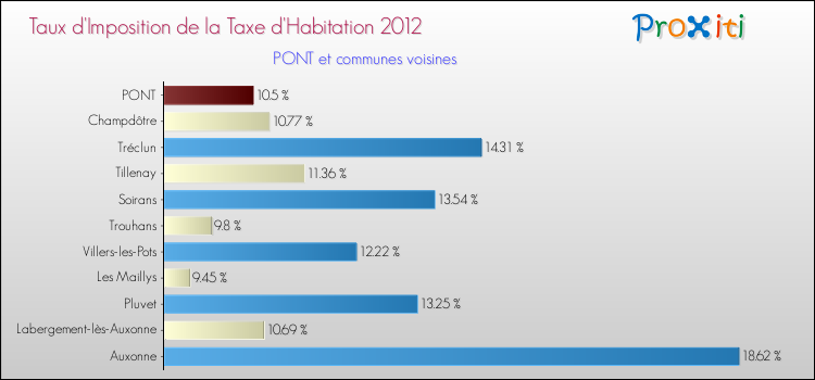 Taux d'imposition de la taxe d'habitation 2012 pour PONT et les communes proches Comparaison des taux d'imposition de la taxe d'habitation 2012 pour PONT et les communes voisines