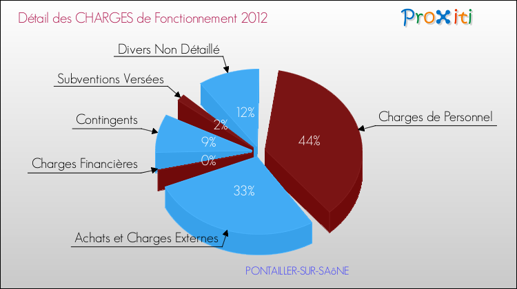 Décomposition des Charges de Fonctionnement 2012 de la commune de PONTAILLER-SUR-SAôNE Charges de Fonctionnement 2012 pour la commune de PONTAILLER-SUR-SAôNE