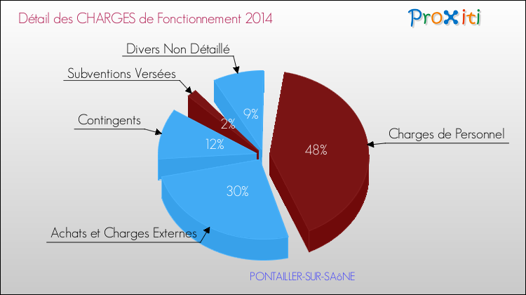 Décomposition des Charges de Fonctionnement 2014 de la commune de PONTAILLER-SUR-SAôNE Charges de Fonctionnement 2014 pour la commune de PONTAILLER-SUR-SAôNE