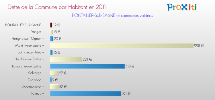 Dette par habitant de la commune en 2011 pour PONTAILLER-SUR-SAôNE et les communes proches Comparaison de la dette par habitant de la commune en 2011 pour PONTAILLER-SUR-SAôNE et les communes voisines