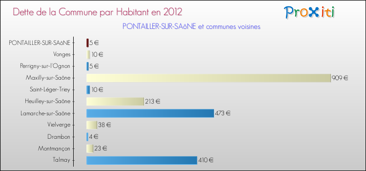 Dette par habitant de la commune en 2012 pour PONTAILLER-SUR-SAôNE et les communes proches Comparaison de la dette par habitant de la commune en 2012 pour PONTAILLER-SUR-SAôNE et les communes voisines