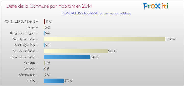 Dette par habitant de la commune en 2014 pour PONTAILLER-SUR-SAôNE et les communes proches Comparaison de la dette par habitant de la commune en 2014 pour PONTAILLER-SUR-SAôNE et les communes voisines