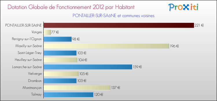 Montant des dotations globales de fonctionnement DGF par Habitant pour PONTAILLER-SUR-SAôNE et les communes proches Comparaison des des dotations globales de fonctionnement DGF par habitant pour PONTAILLER-SUR-SAôNE et les communes voisines