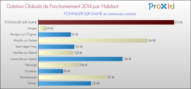 Montant des dotations globales de fonctionnement DGF par Habitant pour PONTAILLER-SUR-SAôNE et les communes proches en 2014. Comparaison des des dotations globales de fonctionnement DGF par habitant pour PONTAILLER-SUR-SAôNE et les communes voisines en 2014.