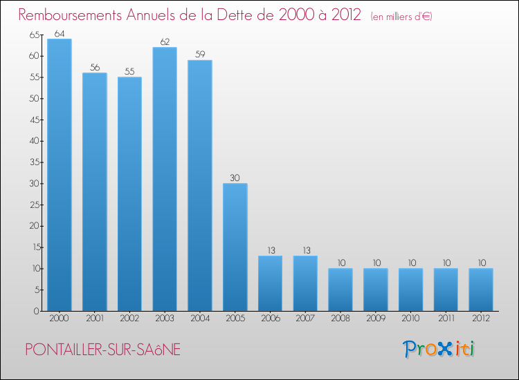 Evolution de l'annuité de la dette pour la commune de PONTAILLER-SUR-SAôNE de 2000 à 2012 Annuités de la dette pour PONTAILLER-SUR-SAôNE de 2000 à 2012