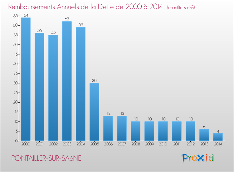 Evolution de l'annuité de la dette pour la commune de PONTAILLER-SUR-SAôNE de 2000 à 2014 Annuités de la dette pour PONTAILLER-SUR-SAôNE de 2000 à 2014