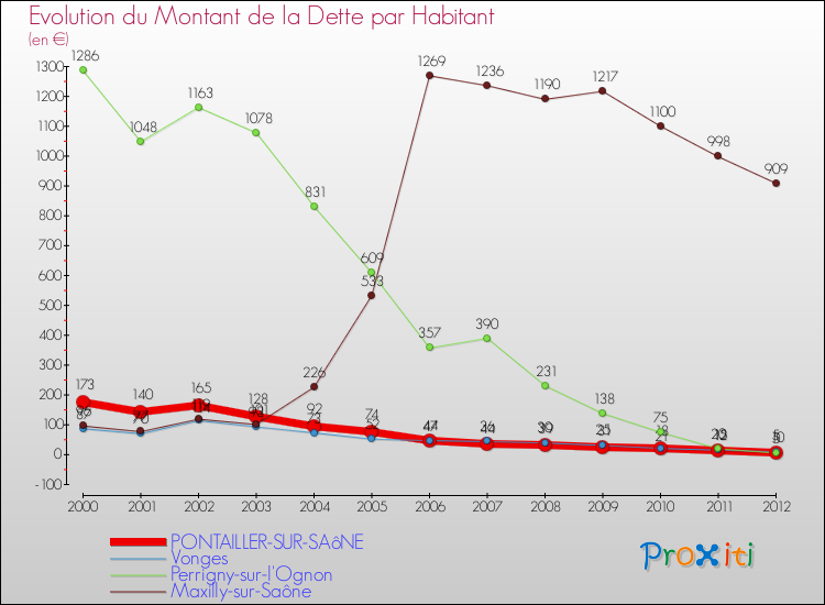 Evolution de la dette par habitant pour la commune de PONTAILLER-SUR-SAôNE et les communes proches de 2000 à 2012 Comparaison de la dette par habitant pour PONTAILLER-SUR-SAôNE et les communes voisines de 2000 à 2012