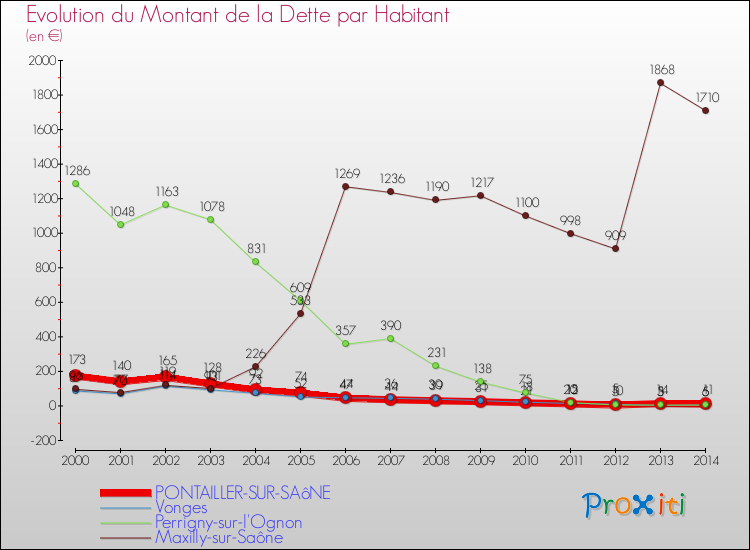 Evolution de la dette par habitant pour la commune de PONTAILLER-SUR-SAôNE et les communes proches de 2000 à 2014 Comparaison de la dette par habitant pour PONTAILLER-SUR-SAôNE et les communes voisines de 2000 à 2014