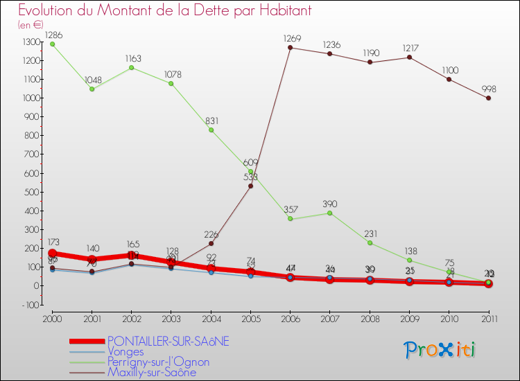 Evolution de la dette par habitant pour la commune de PONTAILLER-SUR-SAôNE et les communes proches Comparaison de la dette par habitant pour PONTAILLER-SUR-SAôNE et les communes voisines