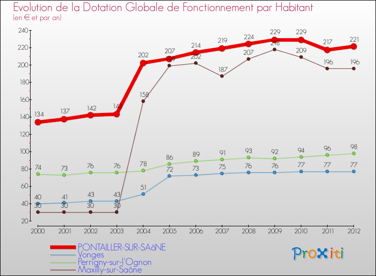 Evolution et montant de la dotation globale de fonctionnement par Habitant pour PONTAILLER-SUR-SAôNE et les communes proches Comparaison des dotations globales de fonctionnement par habitant pour PONTAILLER-SUR-SAôNE et les communes voisines