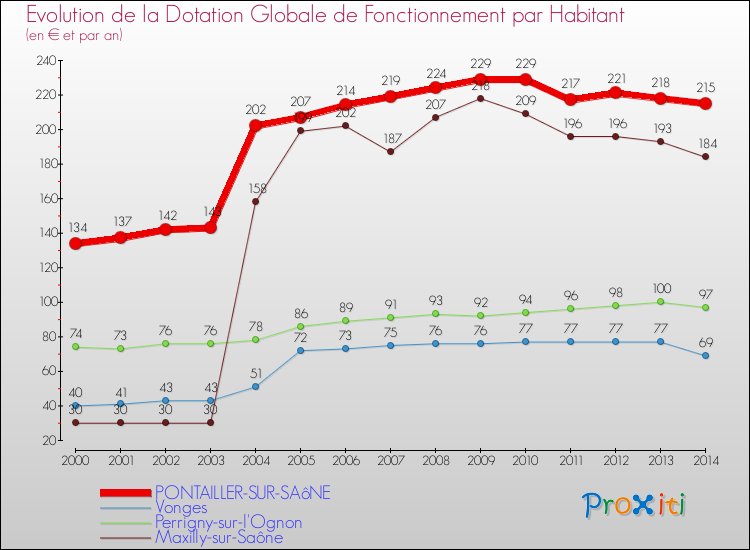 Evolution et montant de la dotation globale de fonctionnement par Habitant pour PONTAILLER-SUR-SAôNE et les communes proches de 2000 à 2014. Comparaison des dotations globales de fonctionnement par habitant pour PONTAILLER-SUR-SAôNE et les communes voisines de 2000 à 2014.