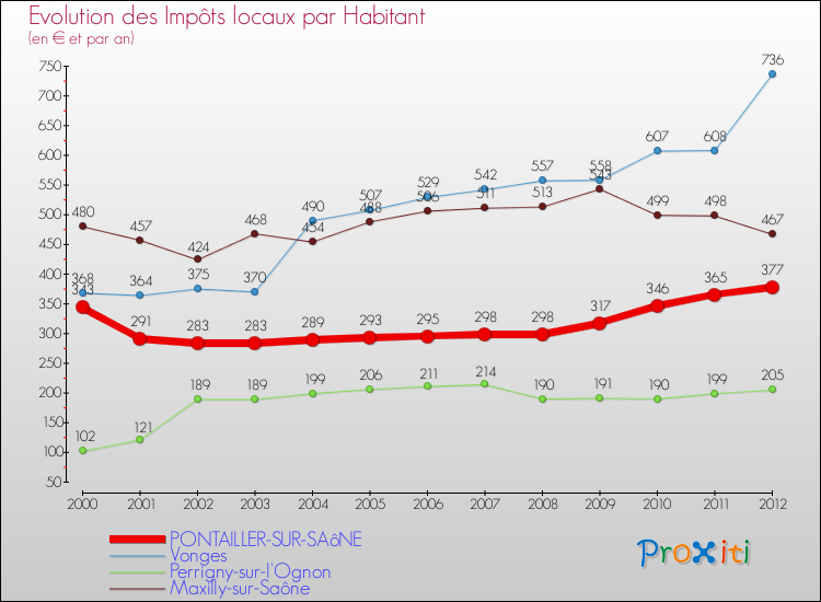 Evolution et montant des impôts locaux par Habitant pour PONTAILLER-SUR-SAôNE et les communes proches Comparaison des impôts locaux par habitant pour PONTAILLER-SUR-SAôNE et les communes voisines