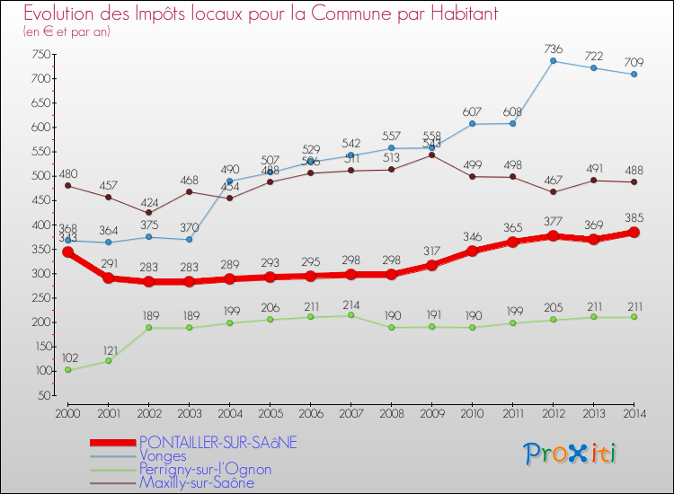 Evolution et montant des impôts locaux par Habitant pour PONTAILLER-SUR-SAôNE et les communes proches de 2000 à 2014 Comparaison des impôts locaux par habitant pour PONTAILLER-SUR-SAôNE et les communes voisines de 2000 à 2014