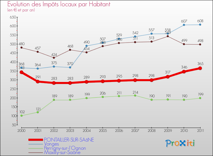 Evolution et montant des impôts locaux par Habitant pour PONTAILLER-SUR-SAôNE et les communes proches Comparaison des impôts locaux par habitant pour PONTAILLER-SUR-SAôNE et les communes voisines