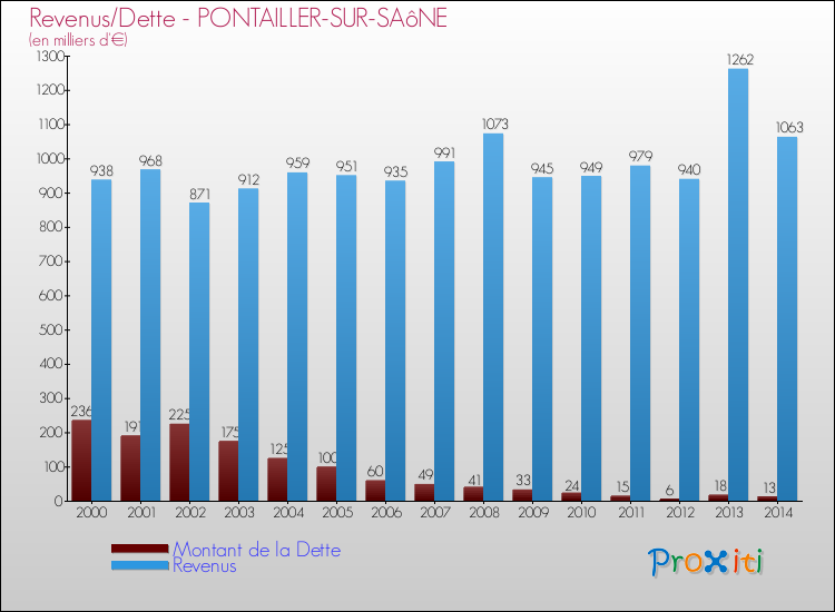 Evolution comparée de la dette et des revenus pour la commune de PONTAILLER-SUR-SAôNE de 2000 à 2014 Comparaison de la dette et des revenus pour PONTAILLER-SUR-SAôNE de 2000 à 2014