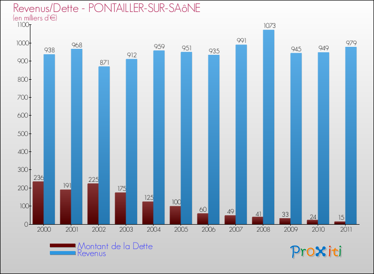 Evolution comparée de la dette et des revenus pour la commune de PONTAILLER-SUR-SAôNE de 2000 à 2011 Comparaison de la dette et des revenus pour PONTAILLER-SUR-SAôNE de 2000 à 2011