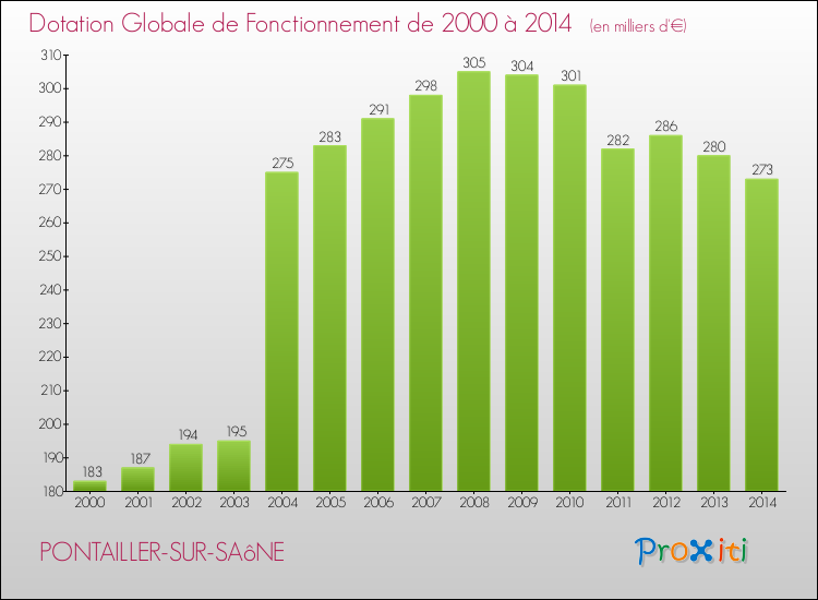 Evolution du montant de la Dotation Globale de Fonctionnement pour la commune de PONTAILLER-SUR-SAôNE de 2000 à 2014 Evolution du montant de la Dotation Globale de Fonctionnement pour PONTAILLER-SUR-SAôNE de 2000 à 2014