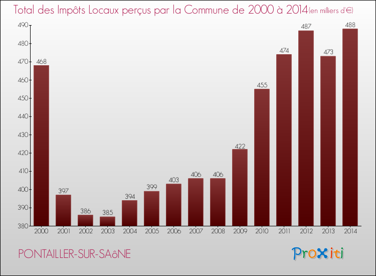 Evolution des Impôts Locaux pour la commune de PONTAILLER-SUR-SAôNE de 2000 à 2014 Evolution des Impôts Locaux pour PONTAILLER-SUR-SAôNE de 2000 à 2014