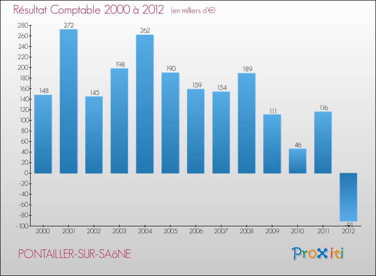 Evolution du résultat comptable pour la commune de PONTAILLER-SUR-SAôNE de 2000 à 2012 Evolution du résultat comptable pour PONTAILLER-SUR-SAôNE de 2000 à 2012