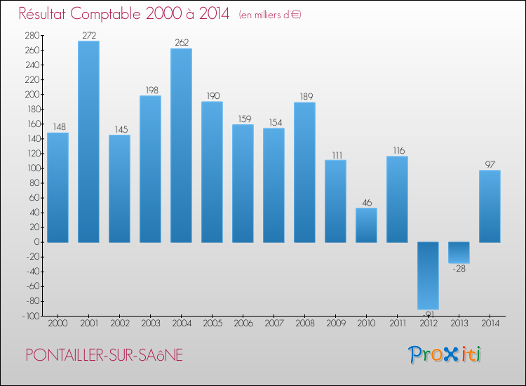 Evolution du résultat comptable pour la commune de PONTAILLER-SUR-SAôNE de 2000 à 2014 Evolution du résultat comptable pour PONTAILLER-SUR-SAôNE de 2000 à 2014