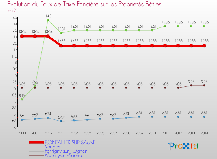 Evolution du taux de la taxe foncière sur le bati pour PONTAILLER-SUR-SAôNE et les communes proches de 2000 à 2014 Comparaison des taux de taxe foncière sur le bati pour PONTAILLER-SUR-SAôNE et les communes voisines de 2000 à 2014
