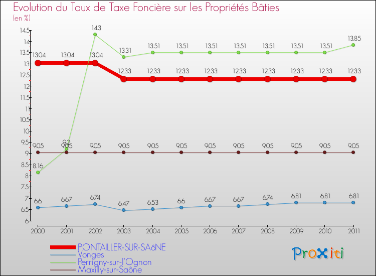 Evolution du taux de la taxe foncière sur le bati pour PONTAILLER-SUR-SAôNE et les communes proches Comparaison des taux de taxe foncière sur le bati pour PONTAILLER-SUR-SAôNE et les communes voisines