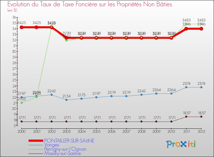 Evolution du taux de la taxe foncière sur les immeubles et terrains non batis pour PONTAILLER-SUR-SAôNE et les communes proches de 2000 à 2012 Comparaison des taux de la taxe foncière sur les immeubles et terrains non batis pour PONTAILLER-SUR-SAôNE et les communes voisines de 2000 à 2012