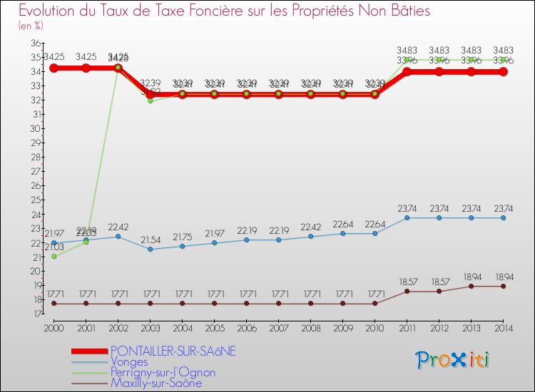 Evolution du taux de la taxe foncière sur les immeubles et terrains non batis pour PONTAILLER-SUR-SAôNE et les communes proches de 2000 à 2014 Comparaison des taux de la taxe foncière sur les immeubles et terrains non batis pour PONTAILLER-SUR-SAôNE et les communes voisines de 2000 à 2014