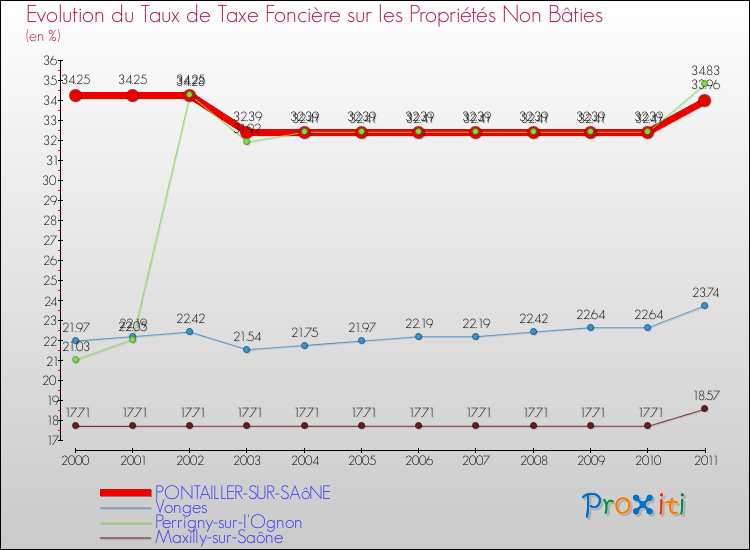 Evolution du taux de la taxe foncière sur les immeubles et terrains non batis pour PONTAILLER-SUR-SAôNE et les communes proches Comparaison des taux de la taxe foncière sur les immeubles et terrains non batis pour PONTAILLER-SUR-SAôNE et les communes voisines