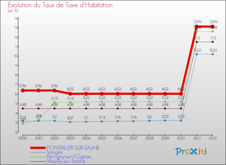 Evolution du taux de la taxe d'habitation pour PONTAILLER-SUR-SAôNE et les communes proches Comparaison des taux de la taxe d'habitation pour PONTAILLER-SUR-SAôNE et les communes voisines