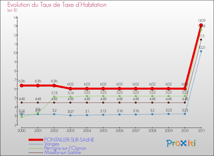 Evolution du taux de la taxe d'habitation pour PONTAILLER-SUR-SAôNE et les communes proches Comparaison des taux de la taxe d'habitation pour PONTAILLER-SUR-SAôNE et les communes voisines