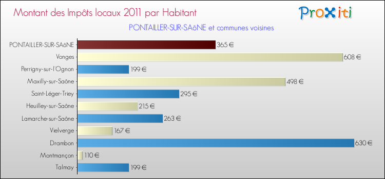 Montant des impôts locaux par Habitant pour PONTAILLER-SUR-SAôNE et les communes proches Comparaison des impôts locaux par habitant pour PONTAILLER-SUR-SAôNE et les communes voisines