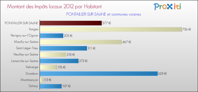 Montant des impôts locaux par Habitant pour PONTAILLER-SUR-SAôNE et les communes proches Comparaison des impôts locaux par habitant pour PONTAILLER-SUR-SAôNE et les communes voisines