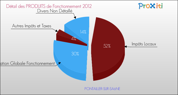 Décomposition du Budget de Fonctionnement 2012 de la commune de PONTAILLER-SUR-SAôNE Budget de Fonctionnement 2012 pour la commune de PONTAILLER-SUR-SAôNE