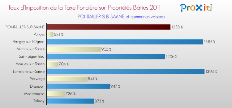 Taux d'imposition de la taxe foncière sur le bati 2011 pour PONTAILLER-SUR-SAôNE et les communes proches Comparaison des taux d'imposition de la taxe foncière sur le bati 2011 pour PONTAILLER-SUR-SAôNE et les communes voisines