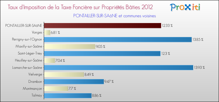 Taux d'imposition de la taxe foncière sur le bati 2012 pour PONTAILLER-SUR-SAôNE et les communes proches Comparaison des taux d'imposition de la taxe foncière sur le bati 2012 pour PONTAILLER-SUR-SAôNE et les communes voisines