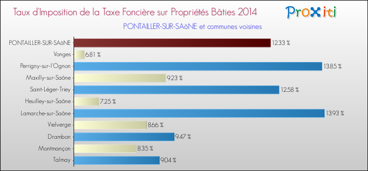Taux d'imposition de la taxe foncière sur le bati 2014 pour PONTAILLER-SUR-SAôNE et les communes proches Comparaison des taux d'imposition de la taxe foncière sur le bati 2014 pour PONTAILLER-SUR-SAôNE et les communes voisines