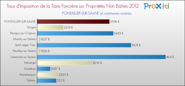 Taux d'imposition de la taxe foncière sur les immeubles et terrains non batis 2012 pour PONTAILLER-SUR-SAôNE et les communes proches Comparaison des taux d'imposition de la taxe foncière sur les immeubles et terrains non batis 2012 pour PONTAILLER-SUR-SAôNE et les communes voisines