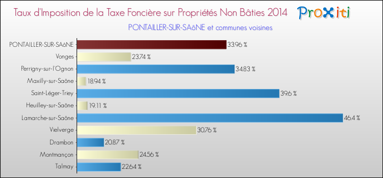 Taux d'imposition de la taxe foncière sur les immeubles et terrains non batis 2014 pour PONTAILLER-SUR-SAôNE et les communes proches Comparaison des taux d'imposition de la taxe foncière sur les immeubles et terrains non batis 2014 pour PONTAILLER-SUR-SAôNE et les communes voisines