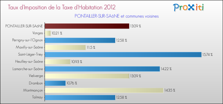 Taux d'imposition de la taxe d'habitation 2012 pour PONTAILLER-SUR-SAôNE et les communes proches Comparaison des taux d'imposition de la taxe d'habitation 2012 pour PONTAILLER-SUR-SAôNE et les communes voisines
