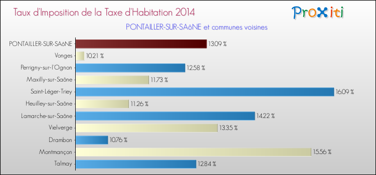 Taux d'imposition de la taxe d'habitation 2014 pour PONTAILLER-SUR-SAôNE et les communes proches Comparaison des taux d'imposition de la taxe d'habitation 2014 pour PONTAILLER-SUR-SAôNE et les communes voisines