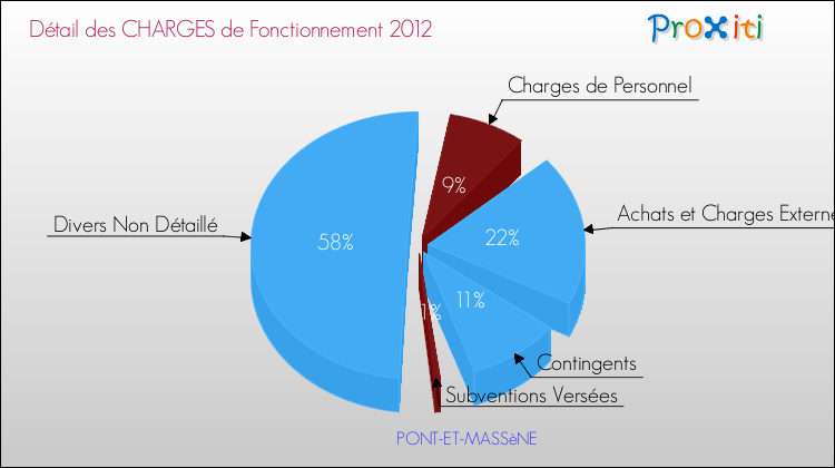 Décomposition des Charges de Fonctionnement 2012 de la commune de PONT-ET-MASSèNE Charges de Fonctionnement 2012 pour la commune de PONT-ET-MASSèNE