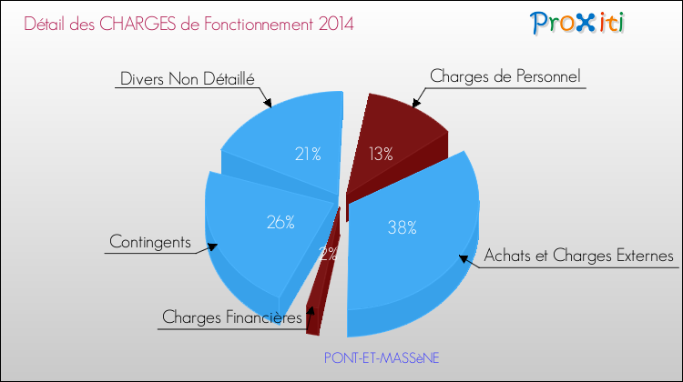Décomposition des Charges de Fonctionnement 2014 de la commune de PONT-ET-MASSèNE Charges de Fonctionnement 2014 pour la commune de PONT-ET-MASSèNE